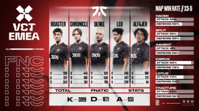 Fnatic: The European Giants of VALORANT Esports