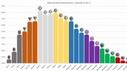 Current Valorant Rank Distribution ( Episode X Act Y )