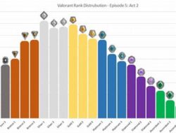 Current Valorant Rank Distribution ( Episode X Act Y )